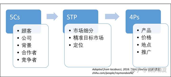 一个框架学会市场营销 从5C、STP到4P的完整指南