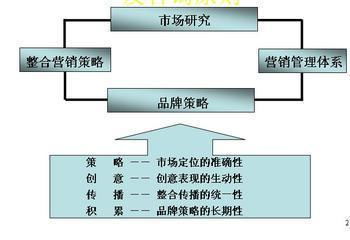 常用的市场营销方法详解及其核心价值