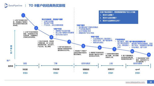 b2b市场营销 线索生命周期管理实践