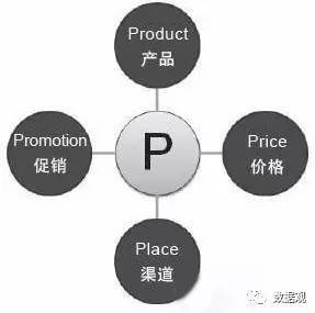 干货丨大数据技术在预测性营销上的实践原理 含工具表
